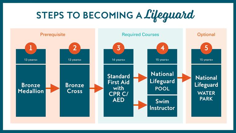 Lifeguard Flowchart