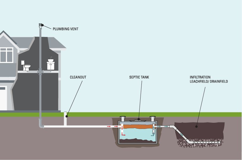 graphic of septic system
