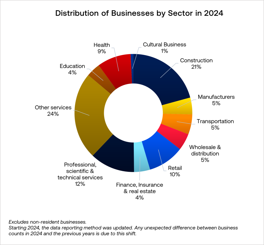 Distribution of Businesses by Sector