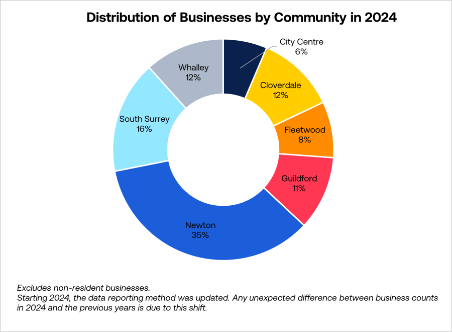 Distribution of Businesses by Community