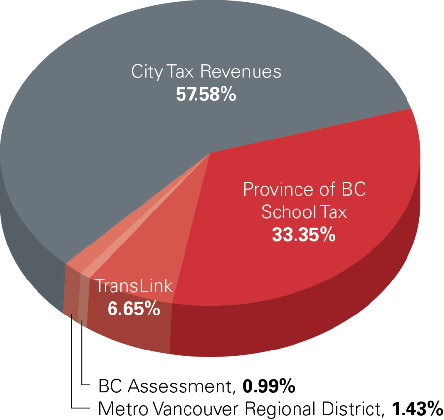 property tax collection breakdown pie chart