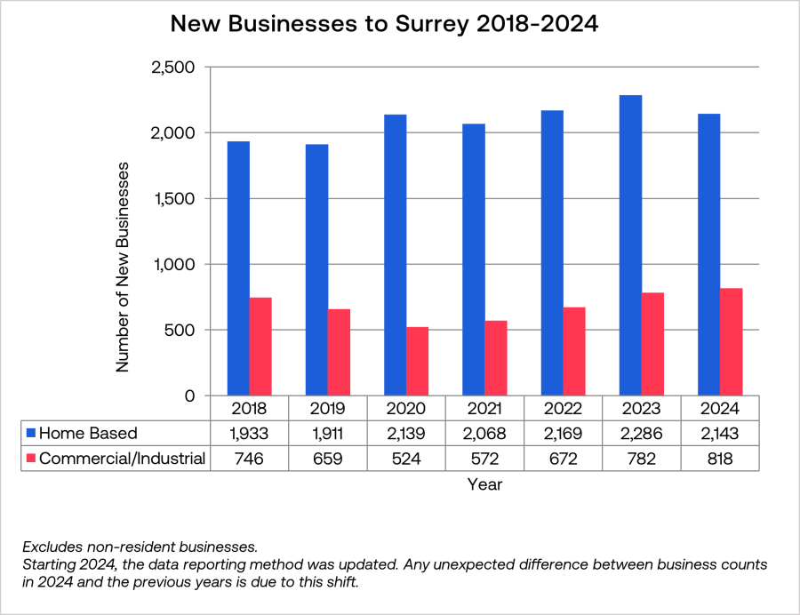 New Businesses to Surrey