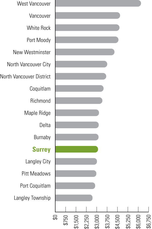 chart showing how Surrey compares to other cities for property tax.